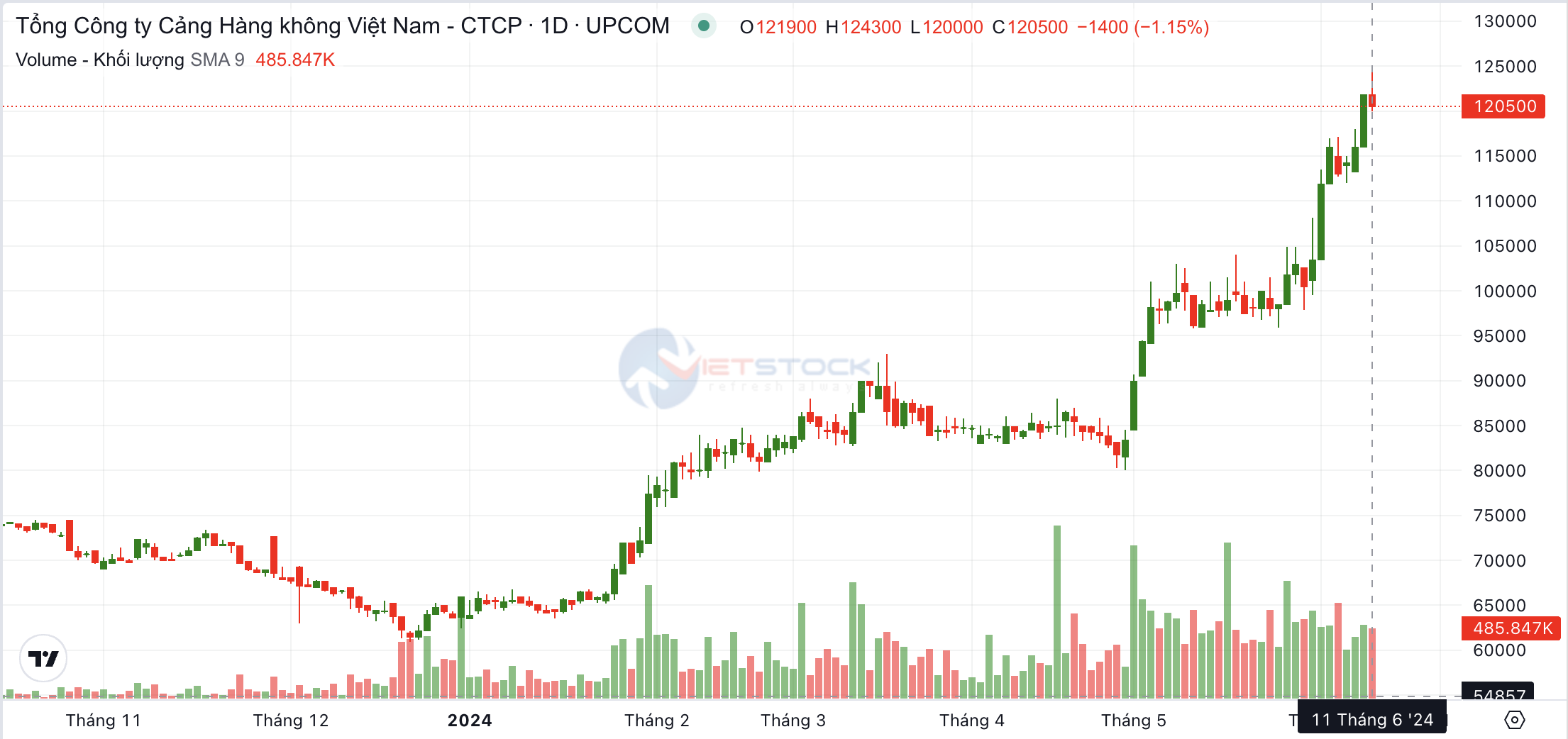 Pyn Elite Fund rót vốn mạnh tay vào hàng không, nắm giữ lượng lớn cổ phiếu như ACV, HVN ,... 2 Anh chup Man hinh 2024 06 11 luc 14.23.45