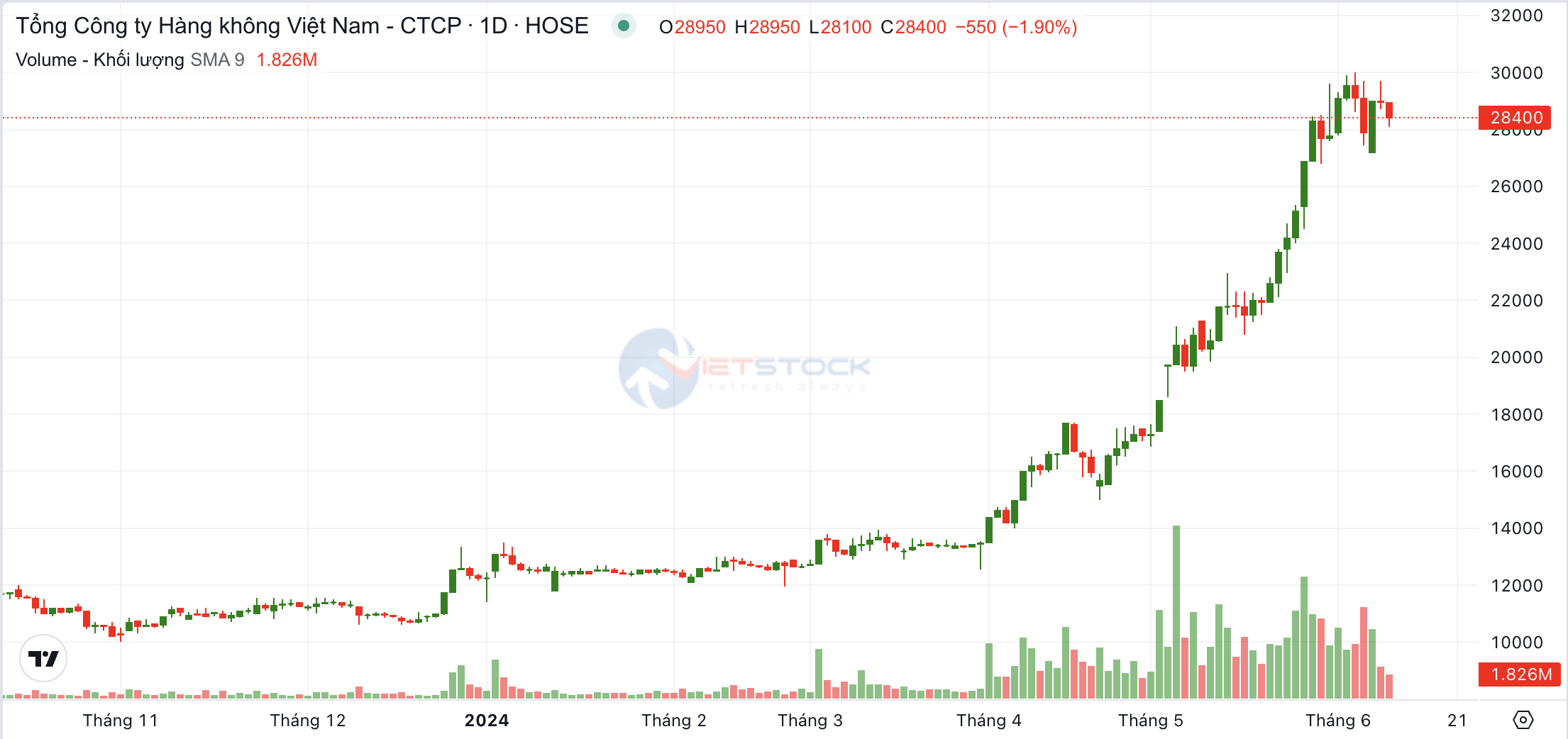 Pyn Elite Fund rót vốn mạnh tay vào hàng không, nắm giữ lượng lớn cổ phiếu như ACV, HVN ,... 3 Anh chup Man hinh 2024 06 11 luc 14.49.56