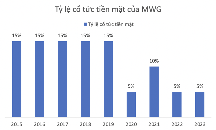 MWG chốt ngày trả cổ tức tiền mặt với hơn 730 tỷ đồng 2 Tỷ lệ trả cổ tức tiền mặt của MWG
