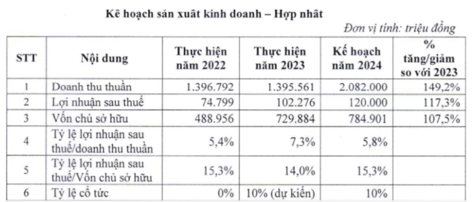 Royal Invest IPO lên HoSE với tham vọng nâng tỷ trọng xuất khẩu lên 50%, tập trung thị trường Mỹ 4 Kế hoạch kinh doanh năm 2024. (Nguồn: Sản xuất và Đầu tư Hoàng Gia)