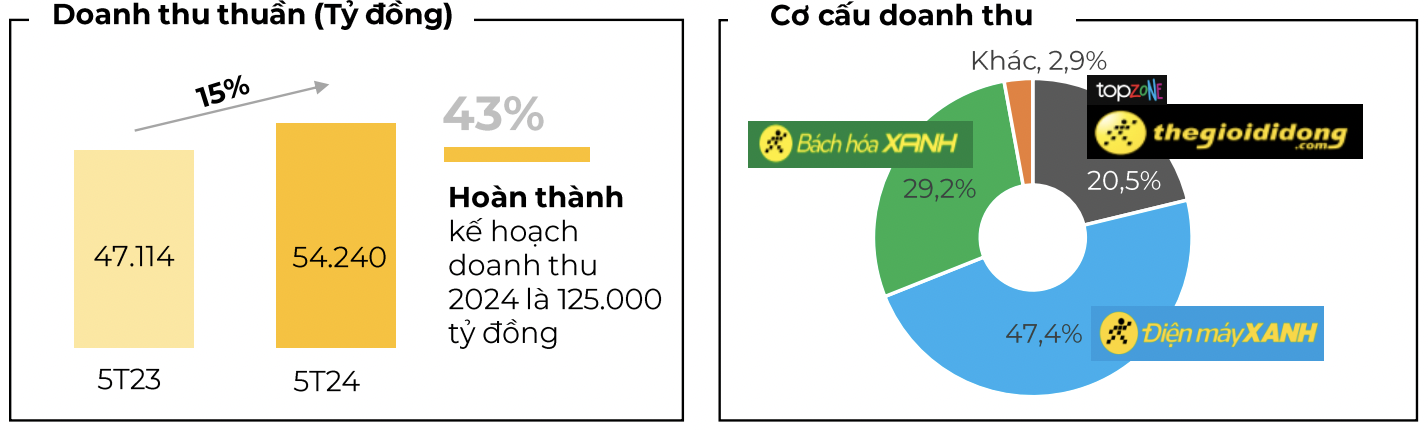 Bách Hóa Xanh chạm mốc doanh thu 2 tỷ đồng/cửa hàng trong tháng 5 1 Anh chup Man hinh 2024 06 26 luc 15.06.29