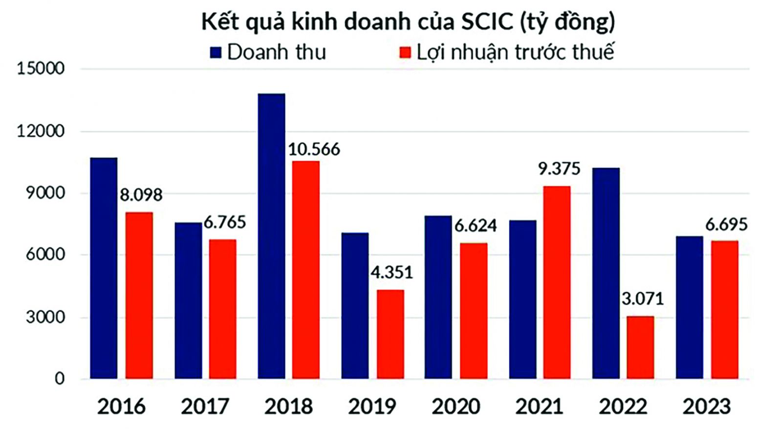 SCIC ước lãi sau thuế hơn 6.400 tỷ đồng năm 2023