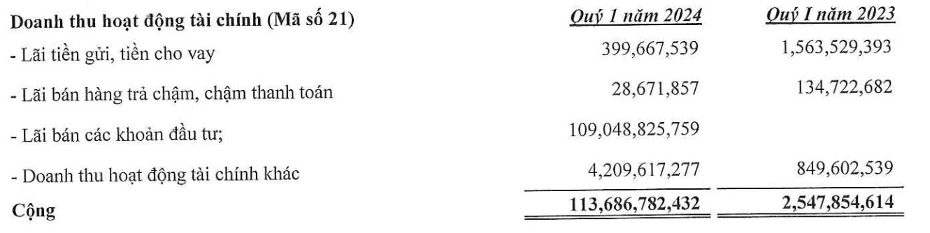HBC thoát lỗ quý I/2024 nhờ lãi bán các khoản đầu tư