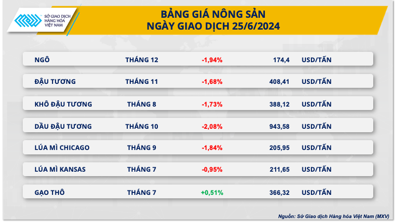 Giá hàng hóa nguyên liệu thế giới lao dốc 2 Giá hàng hóa nông sản thế giới ngày 25/6