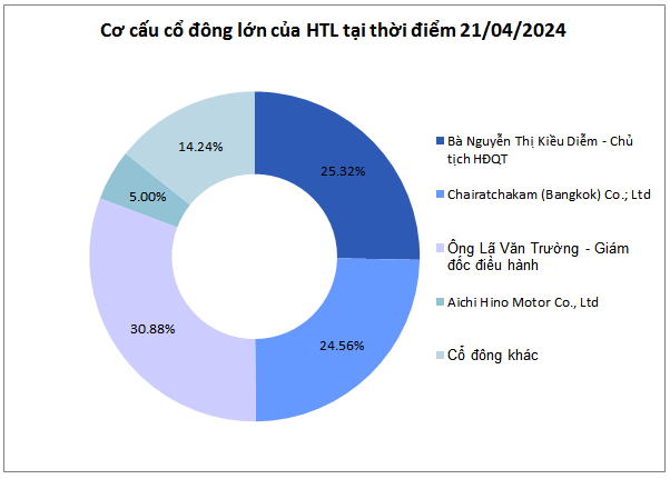Giá cổ phiếu HTL tăng "bốc đầu" trước thềm chốt quyền chia cổ tức 2 Cơ cấu cổ đông lớn của HTL