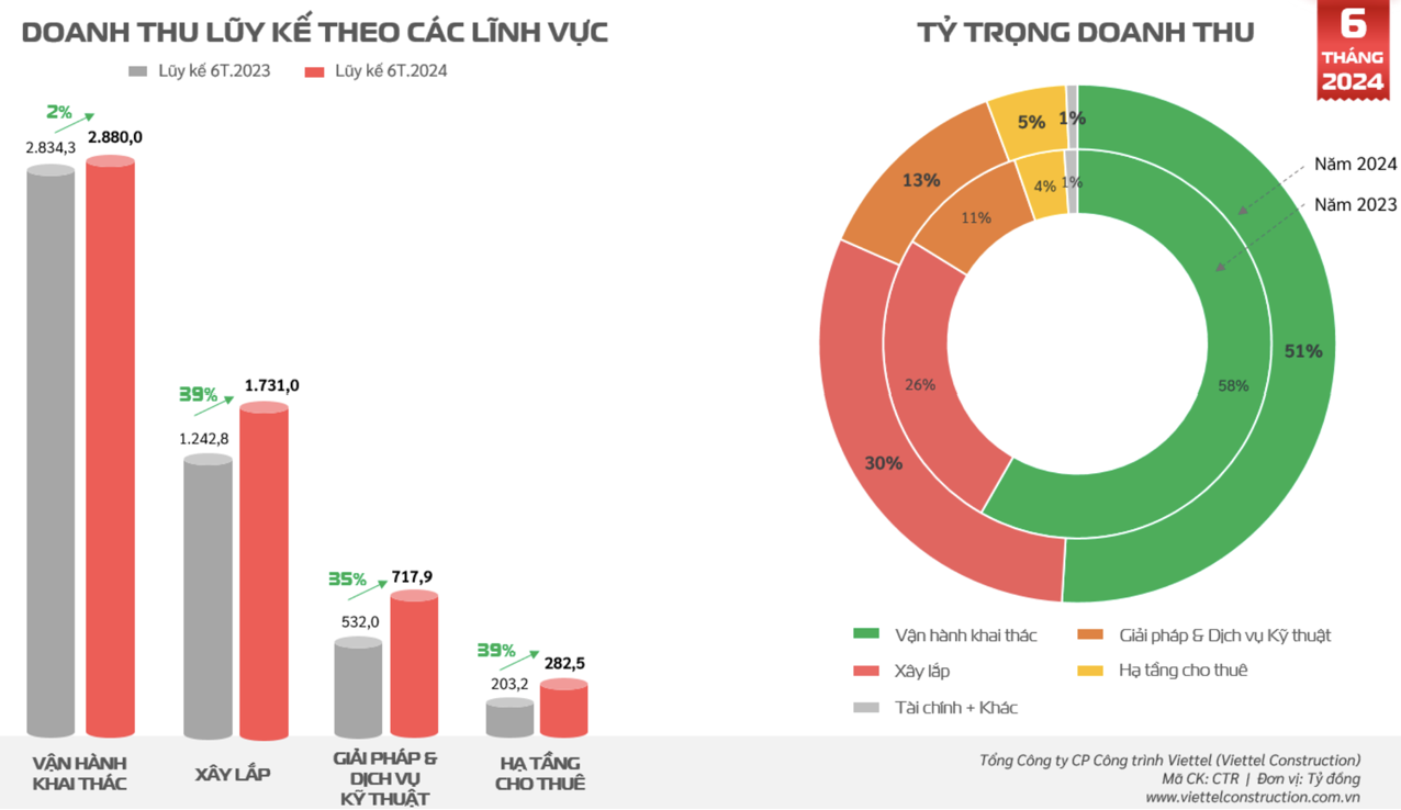 Báo cáo KQKD 6 tháng đầu năm của Viettel Construction