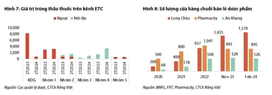 Lý giải áp lực của ngành dược trong nửa đầu năm 2024 4 Thống kê về tiềm năng ngành dược gần đây