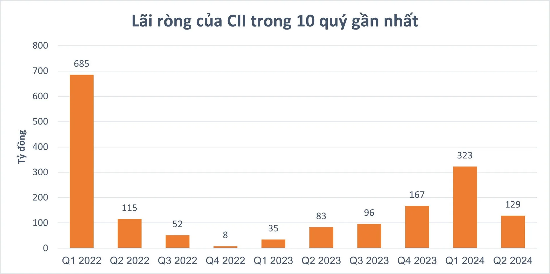 Lãi của CII trong 10 quý gần nhất