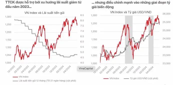Vinacapital: 3 yếu tố để vốn ngoại đảo chiều 2 diễn biến của thị trường chứng khoán