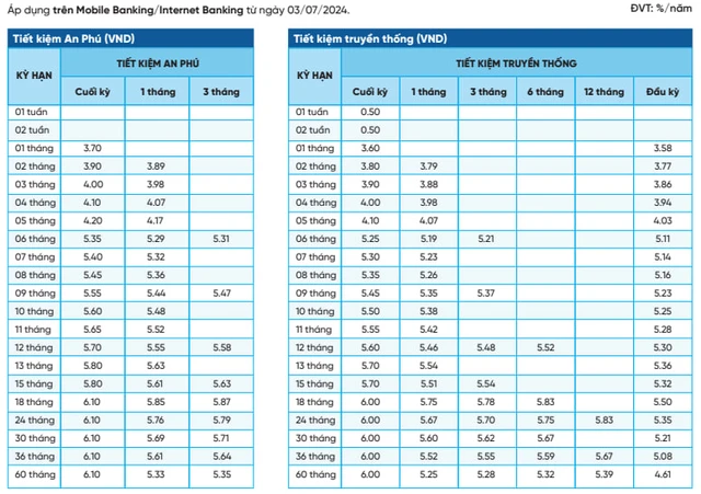 NCB đẩy lãi suất huy động tăng vọt 2 mức lãi sất của NBC