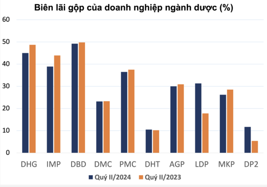 Lý giải áp lực của ngành dược trong nửa đầu năm 2024 2 Biên lãi gộp của doanh nghiệp ngành dược