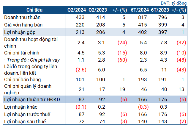 doanh thu của Bidiphar 