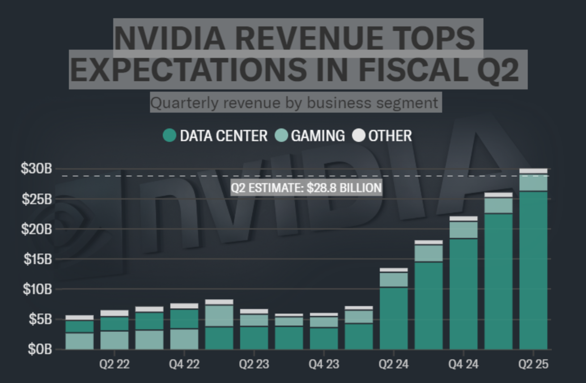 Cổ phiếu Nvidia giảm dù doanh thu vượt kỳ vọng 2 Doanh thu quý 2 của Nvidia