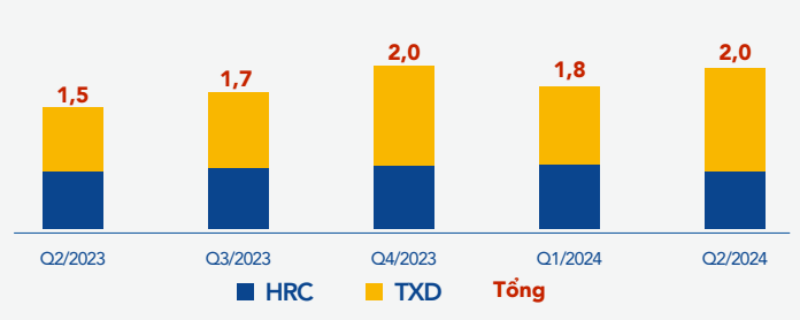 Hòa Phát báo lãi tăng gấp 3, đẩy mạnh dự án Dung Quất 2 2 Lượng tiêu thụ thép xây dựng và thép cán nóng của Hòa Phát
