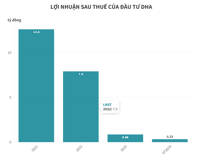"Con đẻ" của Shark Hồng Anh lao dốc 88% lợi nhuận 1 Lợi nhuận sau thuế của Đầu tư DHA
