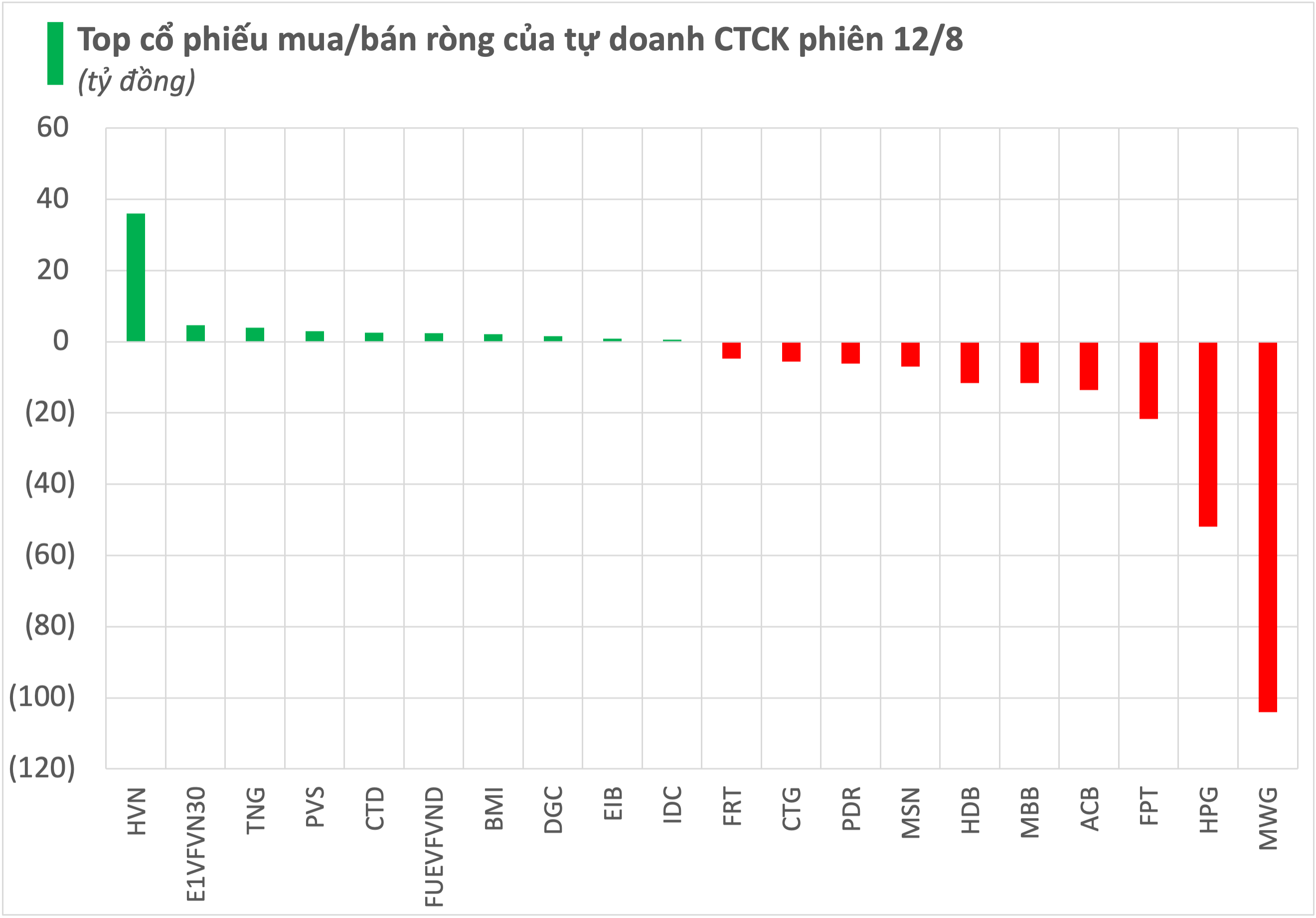 Tự doanh CTCK bán ròng hơn trăm tỷ trong phiên đầu tuần 1 Top cổ phiếu mua/bán ròng của tự doanh CTCK phiên 12/8