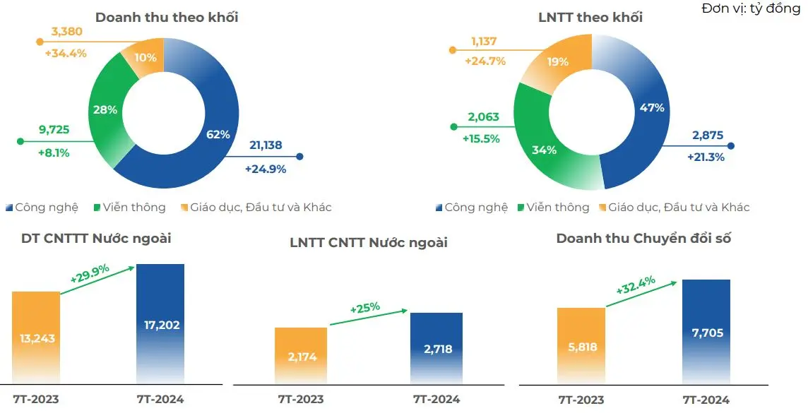 7 tháng, FPT đạt 6.075 tỷ đồng lợi nhuận trước thuế 1 fpt 7 thang 2 jpg