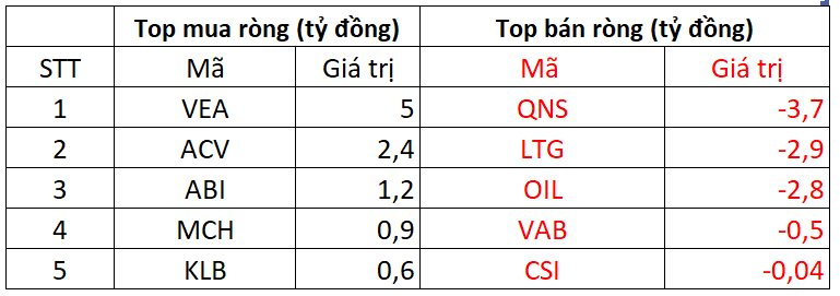 Khối ngoại trở lại mua ròng 3 khoi 1