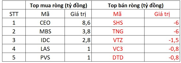 Khối ngoại trở lại mua ròng 2 khoi
