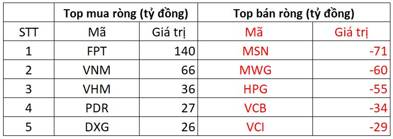 Khối ngoại trở lại mua ròng 1 khooois