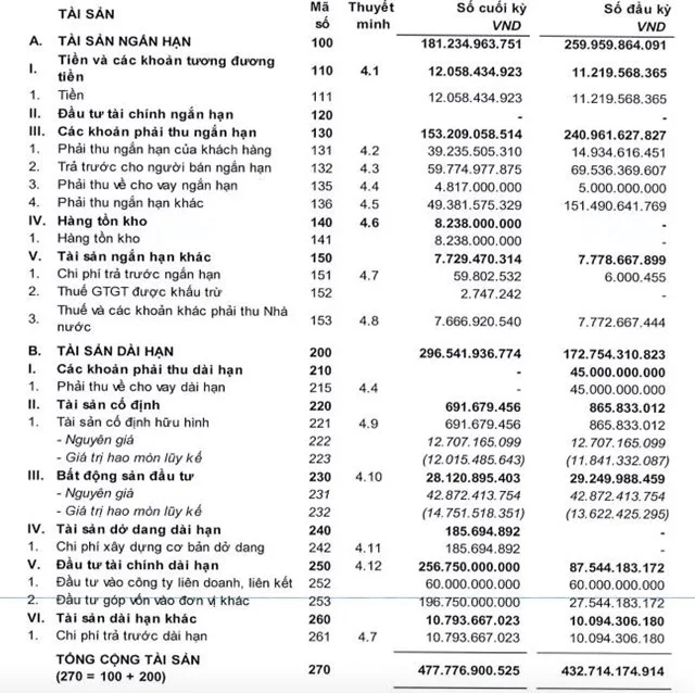 Cổ phiếu GKM trượt dài với 7 phiên nằm sàn liên tiếp 3 BCTC của GKM Holdings