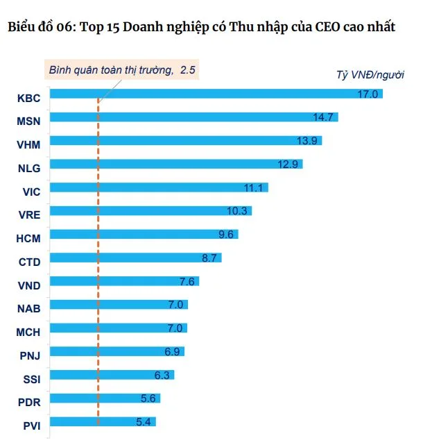 CEO Kinh Bắc (KBC) bỏ túi 17 tỷ đồng, cao nhất trong các doanh nghiệp trên sàn 1 Thu nhập của CEO KBC đứng đầu