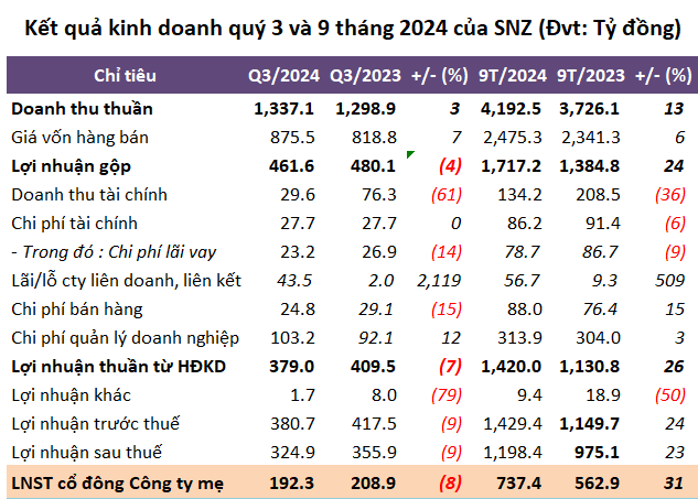 Kết quả kinh doanh của Sonadezi