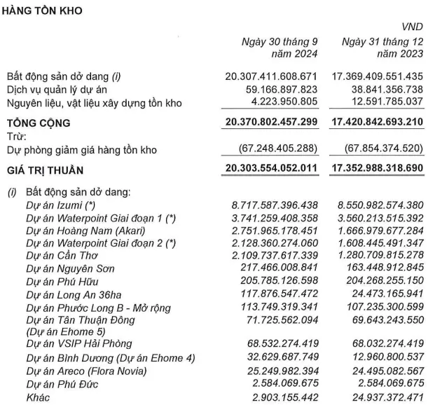 Giá trị hàng tồn kho của NLG tại thời điểm 30/09/2024