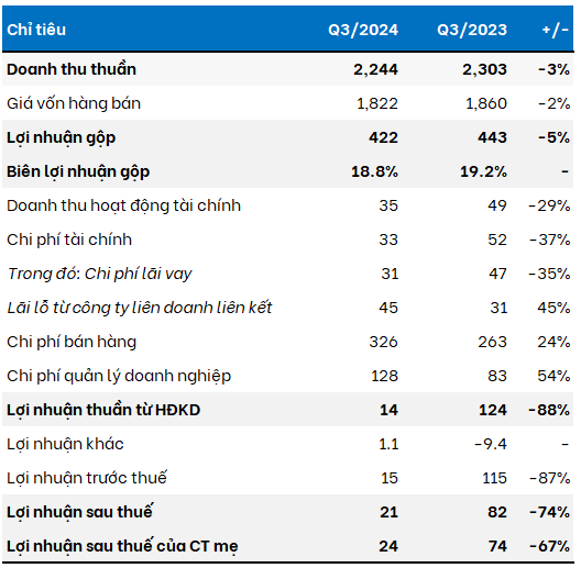 KIDO "chạy đua" lợi nhuận để hoàn thành kế hoạch năm 1 Kết quả kinh doanh quý III/2024 của KIDO