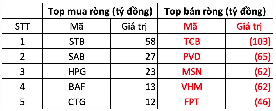 khố ngoại bán ròng 607 tỷ đồng phiên 12/11