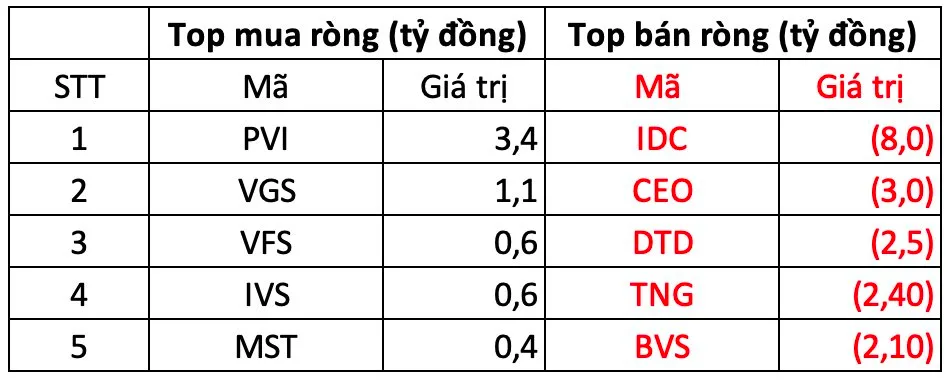 khối ngoại bán trên sàn HNX 12/11