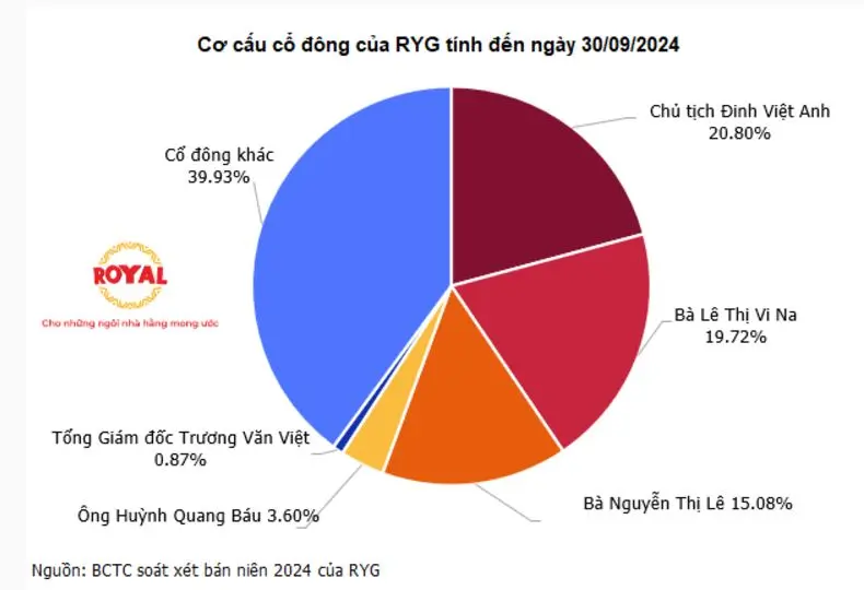 Royal Invest: Áp lực nợ vay và câu hỏi năng lực xuất khẩu 1 Royal Invest lên sàn, giá tham chiếu RGY 15.000 đồng/cp