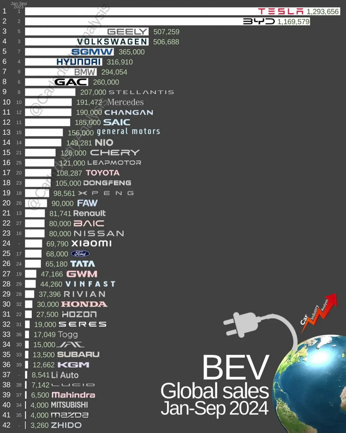 Ô tô điện VinFast đang đứng thứ bao nhiêu trên thế giới?