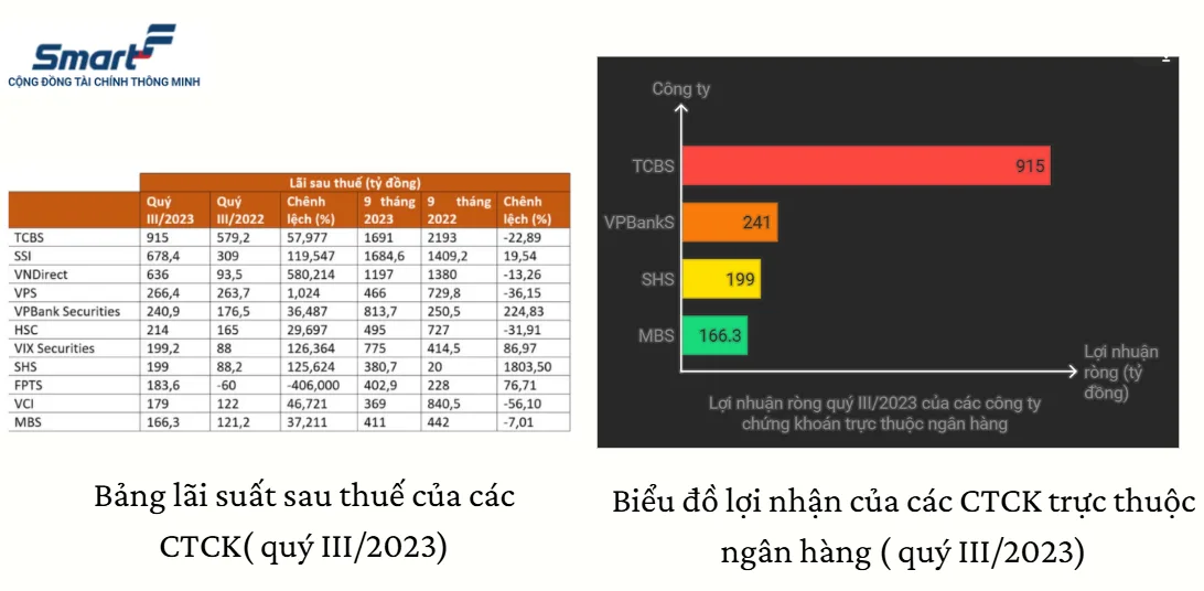 Vì sao ngân hàng đua nhau đổ vốn vào công ty chứng khoán? 3 bảng so sánh ctck