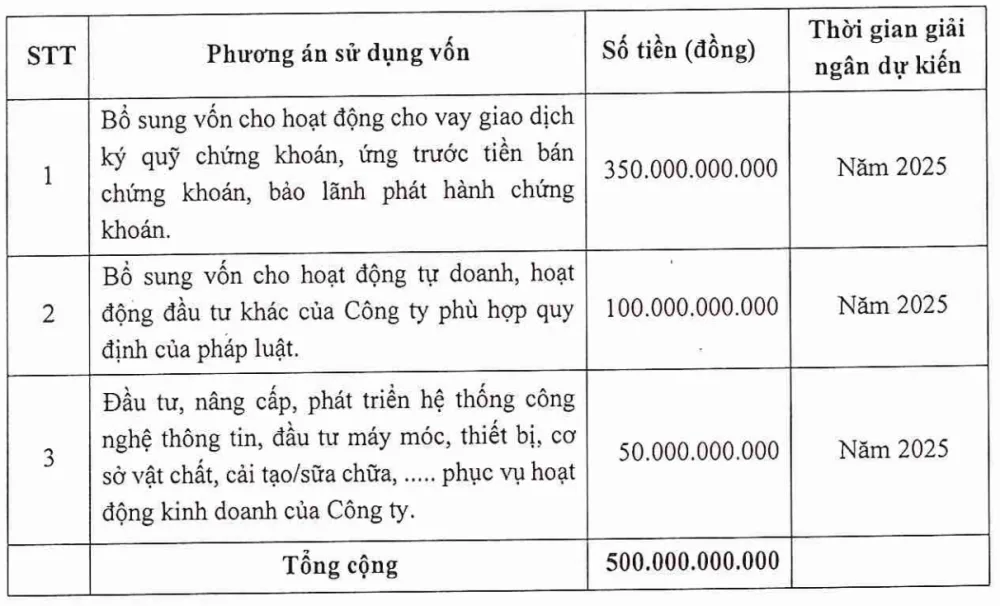 Chứng khoán AseanSC trở lại cuộc đua với bộ đệm Seabank 1 PHƯƠNG ÁN SỬ DỤNG NGUỒN TIỀN TỪ ĐỢT BÁN CỔ PHẦN