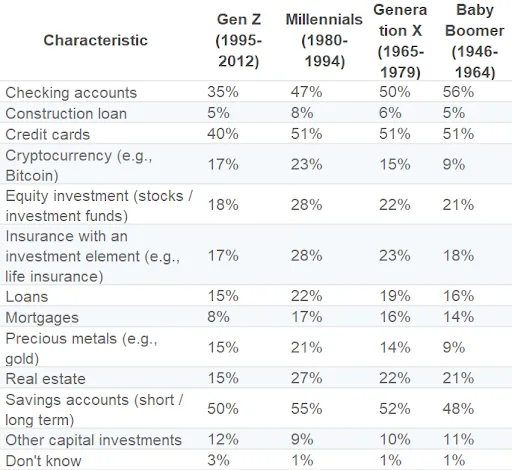 bảng số liệu từ statista cho biết xu hướng đầu tư của gen z