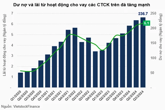 Vì sao ngân hàng đua nhau đổ vốn vào công ty chứng khoán? 2 ctck ngan hang du no cho vay png