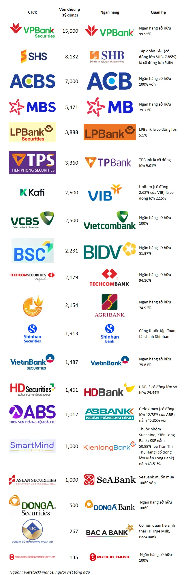Vì sao ngân hàng đua nhau đổ vốn vào công ty chứng khoán? 1 ctck-thuoc-so-huu-ngan-hang