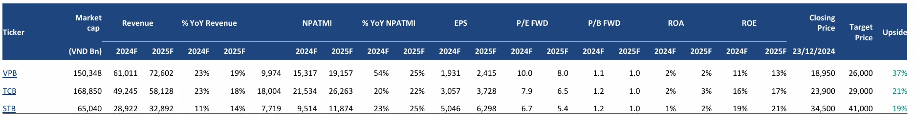 Triển vọng ngân hàng 2025 và góc nhìn về cổ phiếu vua 3 top cp khuyến nghị 2025