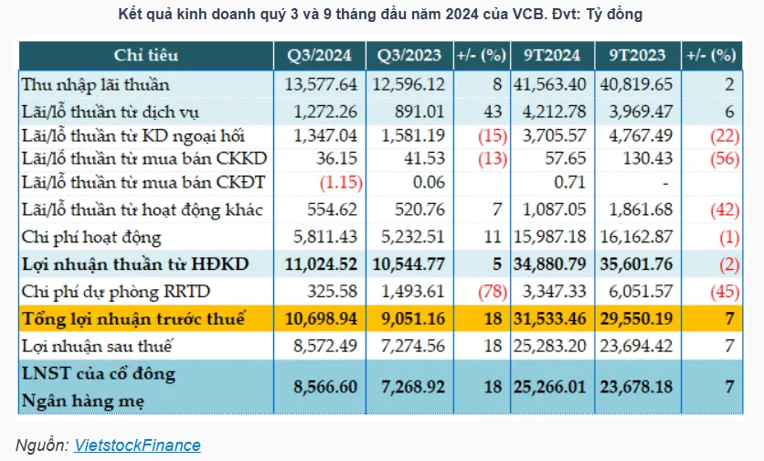 4 ngân hàng lớn ghi nhận lợi nhuận vượt mốc 126.000 tỷ đồng 2 NGÂN HÀNG VCB