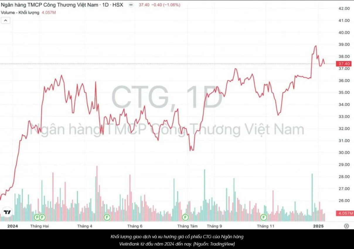 4 ngân hàng lớn ghi nhận lợi nhuận vượt mốc 126.000 tỷ đồng 3 vietinbank thu lợi nhuận từ chứng khoán