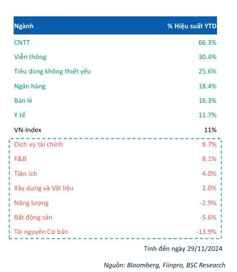 Cơ hội mở ra với nhóm ngành có hiệu suất kém 2024