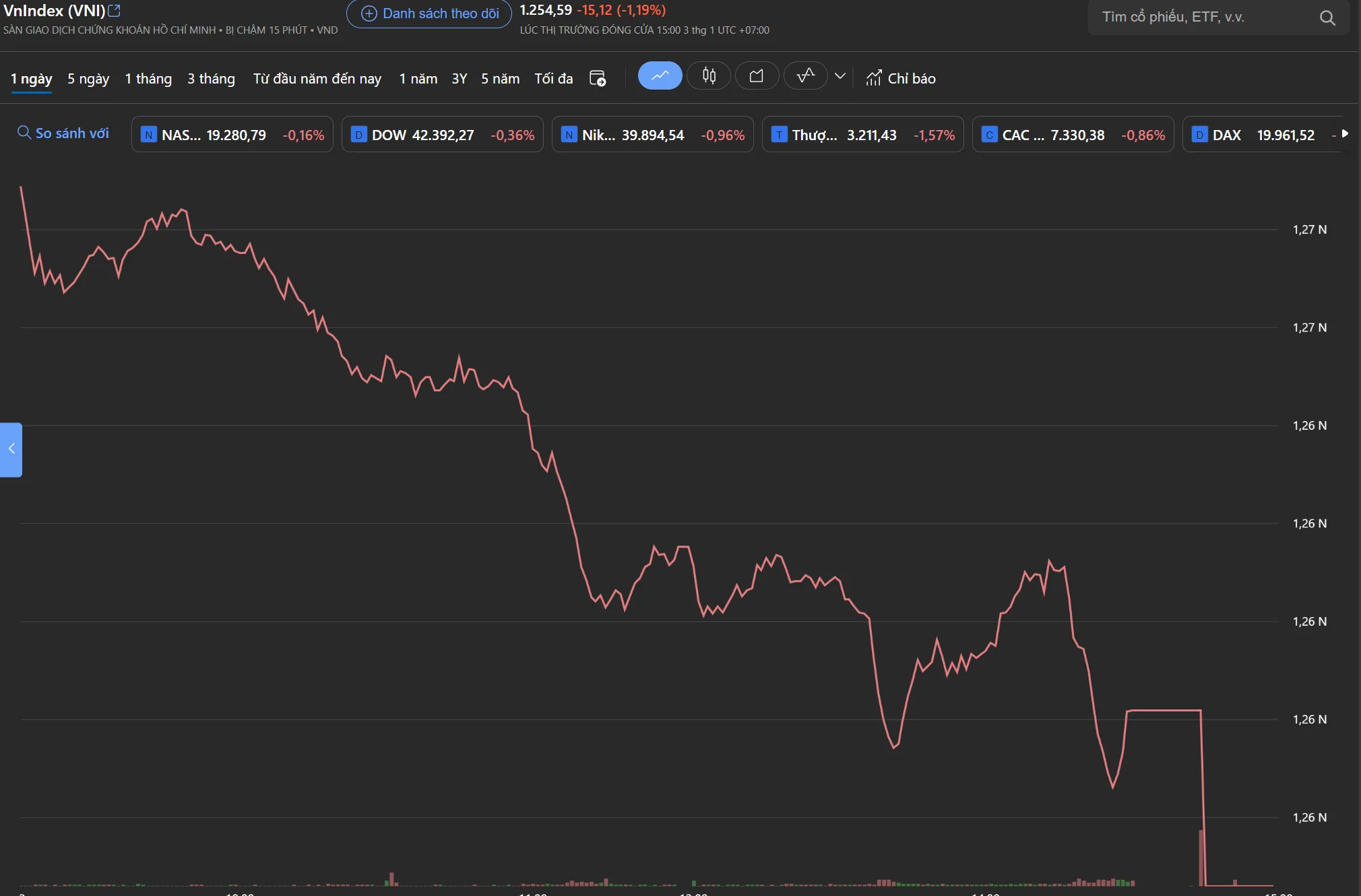 VN-Index giảm mạnh, USD Index lên 109 2 VN-Index giảm mạnh phiên 3/1