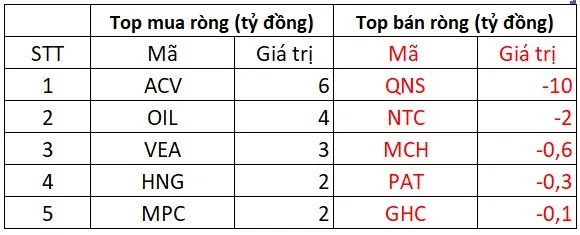 Khối ngoại bán ròng phiên 7/1, một cổ phiếu được gom mạnh 3 Khối ngoại giao dịch trên sàn UPCOM phiên 7/1