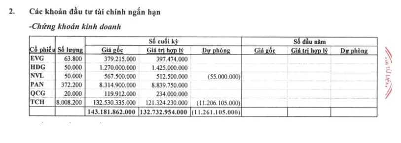 Đem hàng trăm tỷ đồng đầu tư chứng khoán, Nhà Từ Liêm “nối gót” Nhà Đà Nẵng 2 Danh mục đầu tư của Lideco