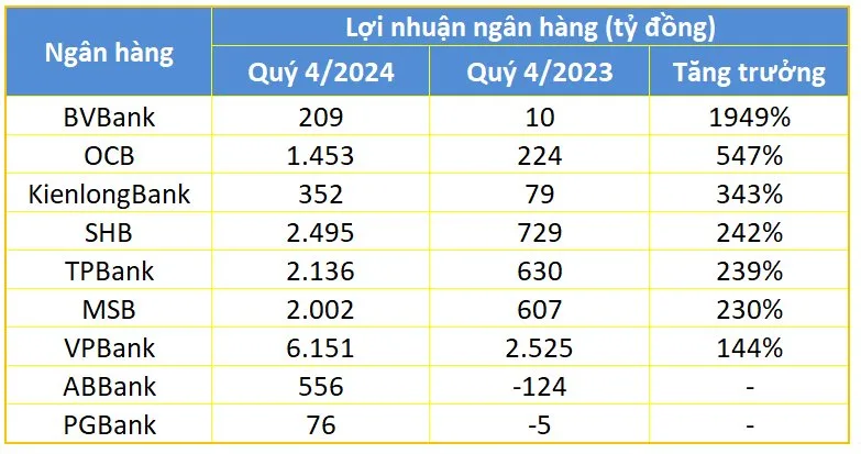 Loi nhuan nhieu ngan hang tang dot bien trong quy 4 png