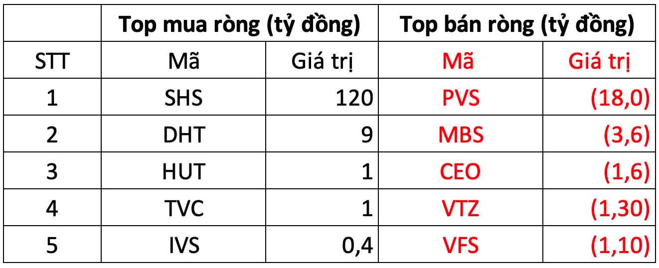khoi ngoai giao dich tren HNX phien 7t2 png