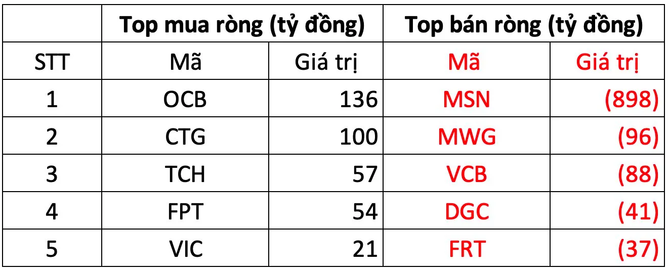 khoi ngoai giao dich tren HOSE phien 7t2 png