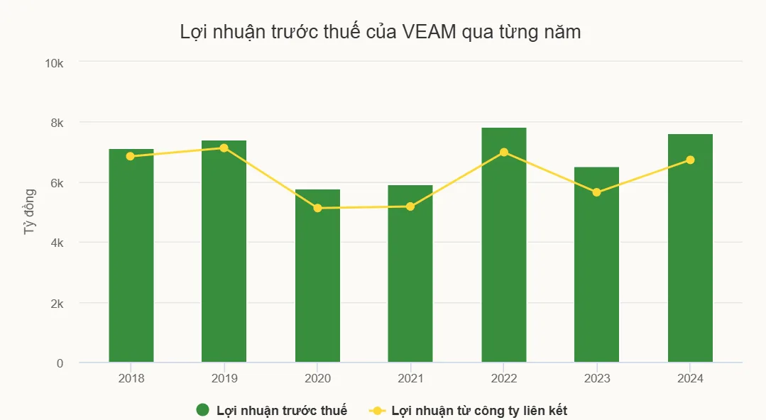 VEAM lãi lớn nhờ cổ tức từ Honda, Toyota, Ford 1 Lợi nhuận trước thuế của VEAM qua từng năm