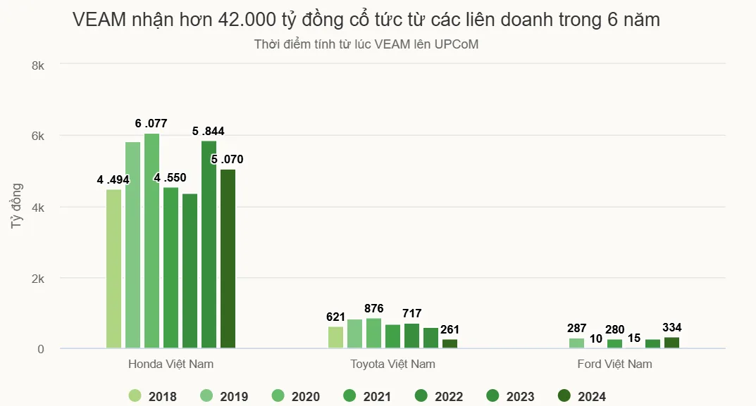 VEAM lãi lớn nhờ cổ tức từ Honda, Toyota, Ford 2 VEAM